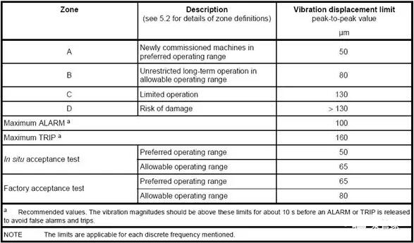 對于運行轉速低于600r/min的泵可以按下表確定