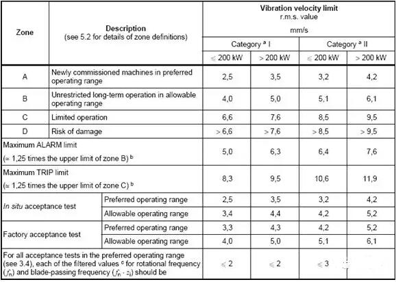 對于絕對振動（即殼振或瓦振）可以按下表確定